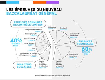 LES ÉPREUVES DU NOUVEAU BACCALAURÉAT GÉNÉRAL