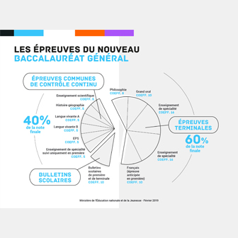 LES ÉPREUVES DU NOUVEAU BACCALAURÉAT GÉNÉRAL