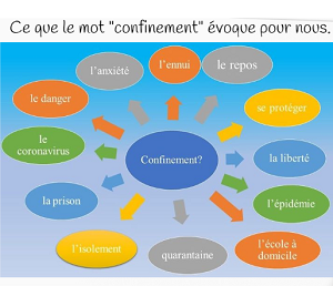 Qu’est-ce que le mot confinement évoque pour moi ?