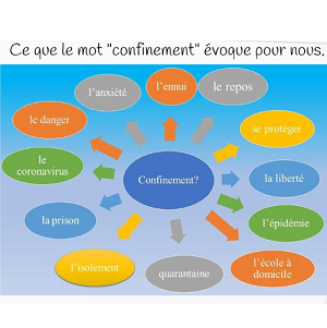 Qu'est-ce que le mot confinement évoque pour moi ?