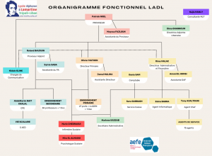 Organigramme LADL